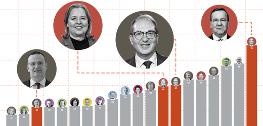 Umfragen: Jens Spahn im Tal – Zuspruch für Alexander Dobrindt