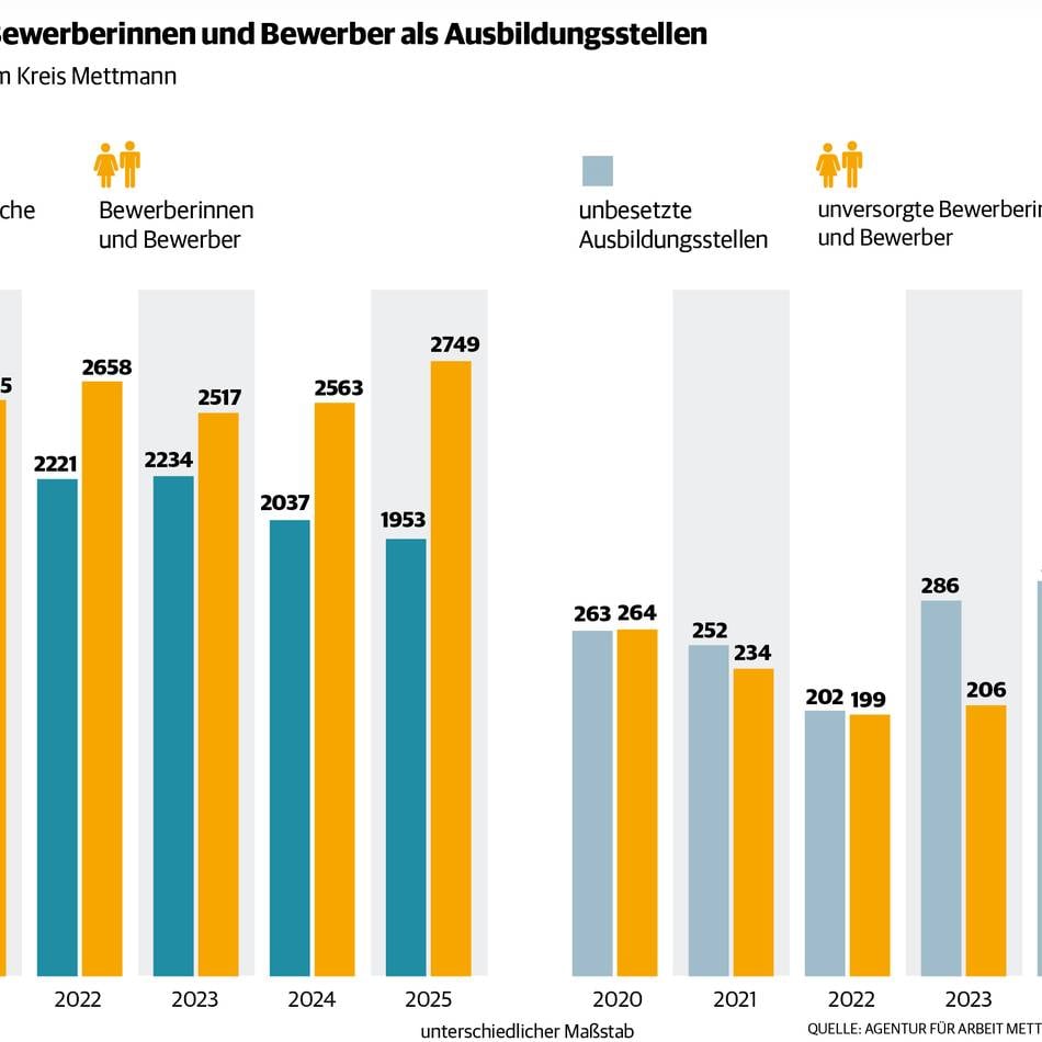 Der Ausbildungsmarkt 2025 ächzt unter der aktuellen Wirtschaftskrise: Mehr Bewerber treffen auf weniger Ausbildungsplätze