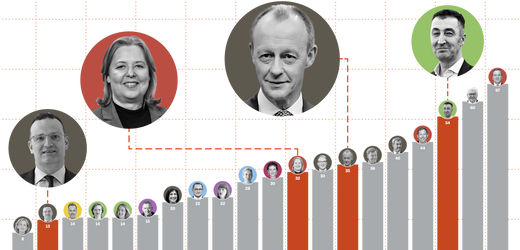 Friedrich Merz stürzt ab, nur Unionsanhänger sind zufrieden – die SPIEGEL-Politikertreppe