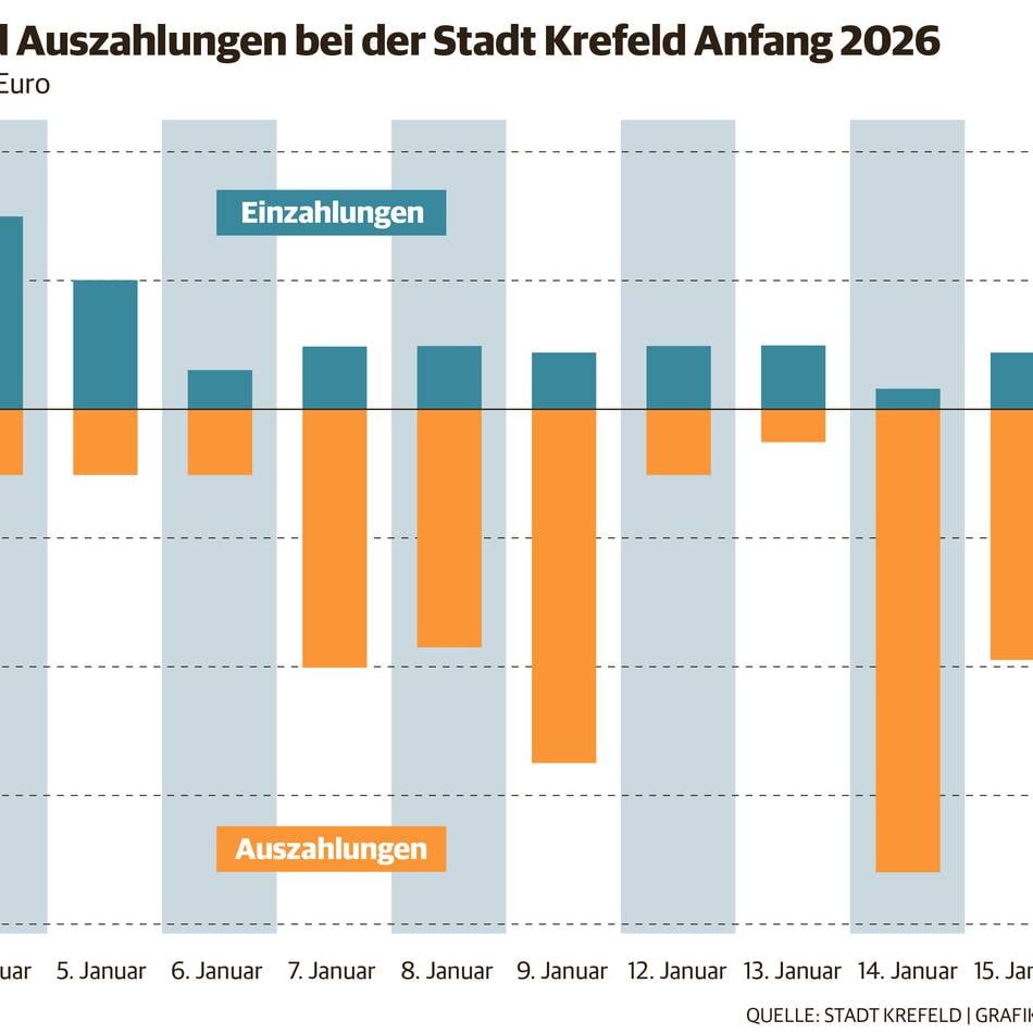 Zahlungsfähigkeit „akut gefährdet“: Krefeld will seinen Dispo erhöhen – um 230 Millionen Euro