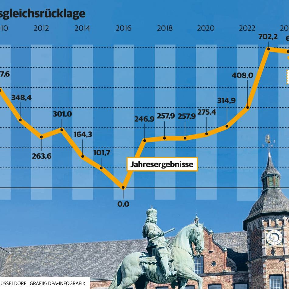 Finanzen in starker Schieflage: Stadt Düsseldorf verhängt einen Einstellungsstopp