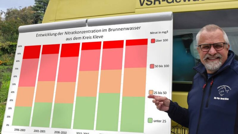 Nitratbelastung immer noch zu hoch: 30 Jahre Brunnenanalyse im Kreis Kleve
