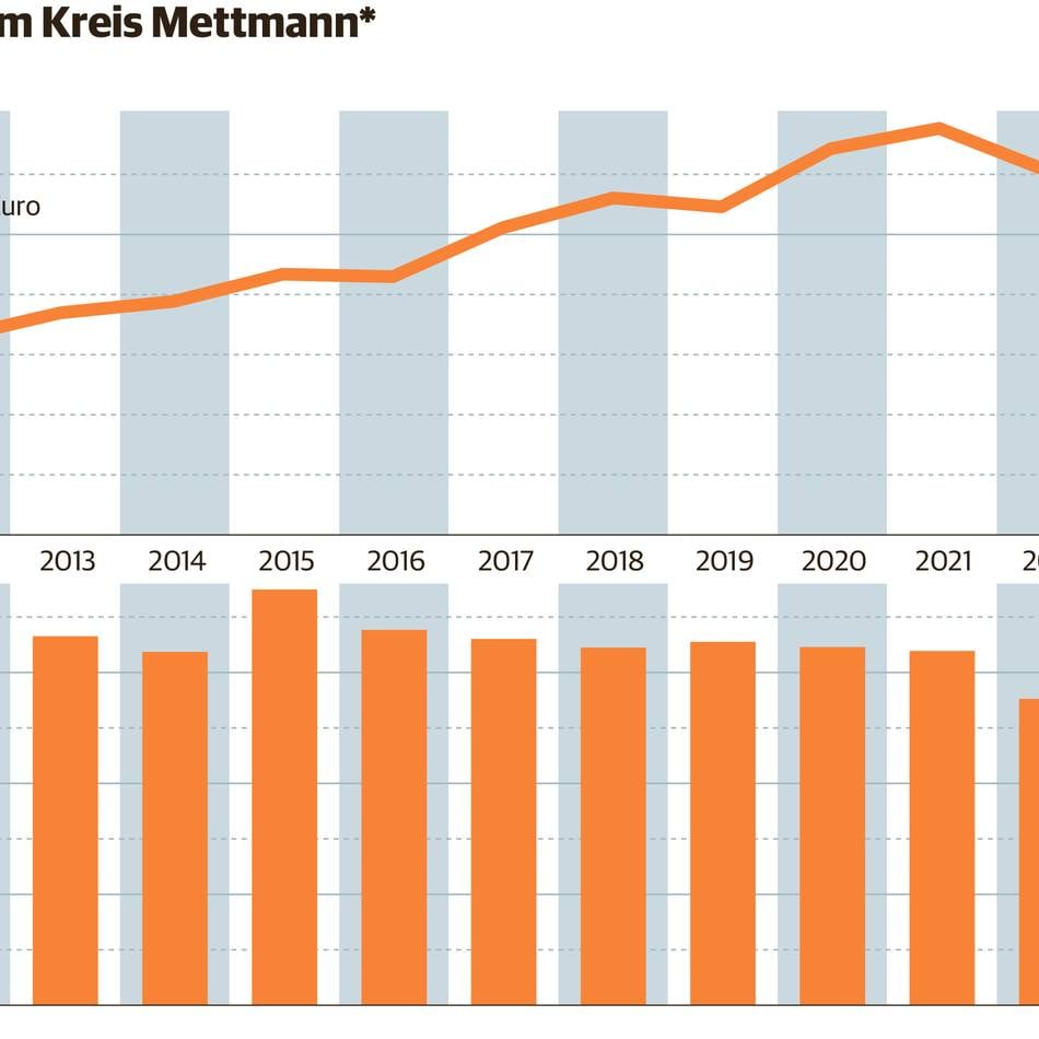 Gutachterausschuss meldet für 2025 deutlich verbesserte Zahlen: Immobilien – mehr Käufe, höhere Preise